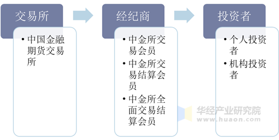 中国股指期货市场组织形式