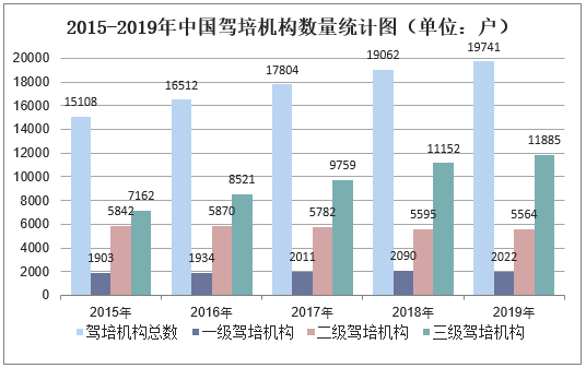 2015-2019年中国驾培机构数量统计图（单位：户）