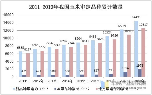 2011-2019年我国玉米审定品种累计数量