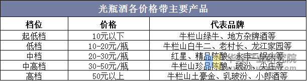 光瓶酒各价格带主要产品