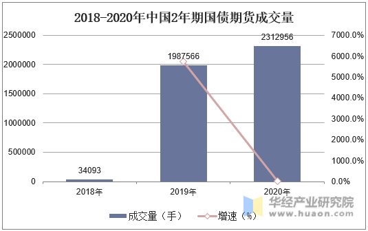 2018-2020年中国2年期国债期货成交量