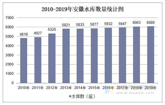 2010-2019年安徽水库数量统计图