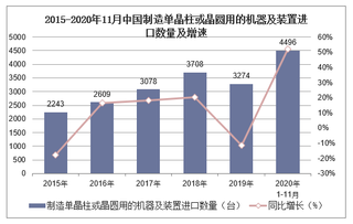 2020年1-11月中国制造单晶柱或晶圆用的机器及装置进口数量、进口金额及进口均价统计