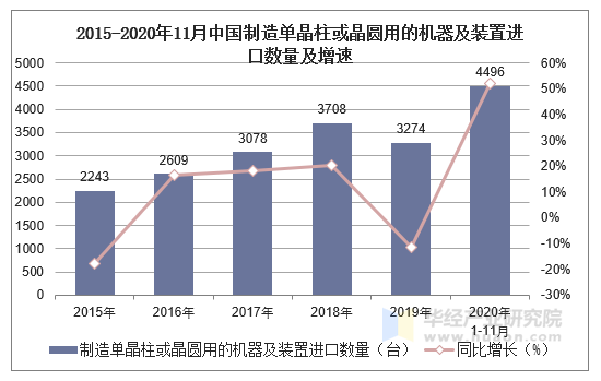 2015-2020年11月中国制造单晶柱或晶圆用的机器及装置进口数量及增速