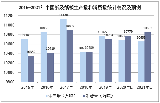 2015-2021年中国纸及纸板生产量和消费量统计情况及预测