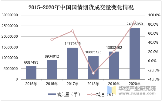 2015-2020年中国国债期货成交量变化情况