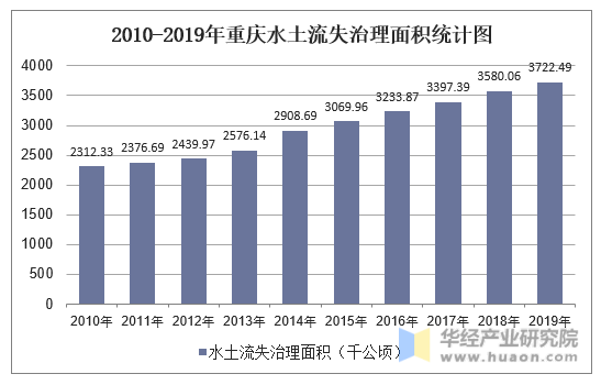 2010-2019年重庆水土流失治理面积统计图