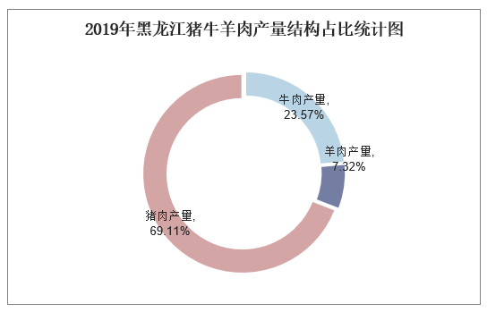 2019年黑龙江猪牛羊肉产量结构占比统计图