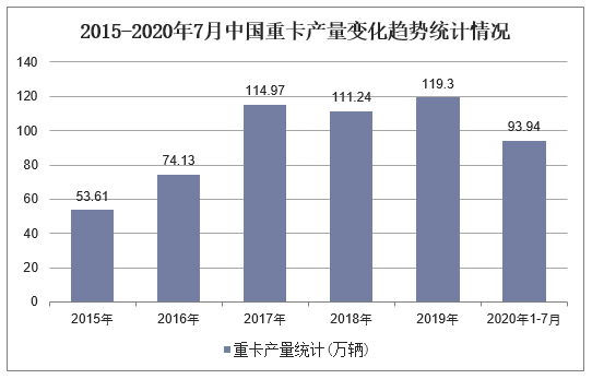 2015-2020年7月中国重卡产量变化趋势统计情况