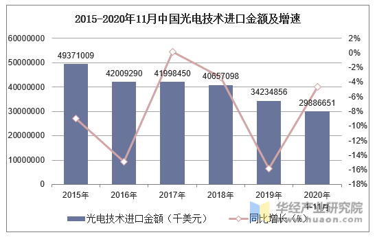 2015-2020年11月中国光电技术进口金额及增速
