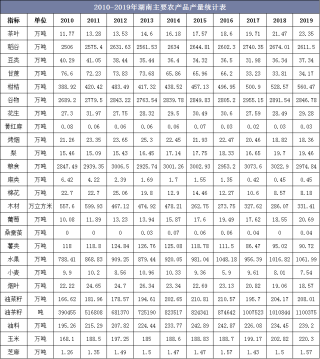 2010-2019年湖南主要农产品、水产品和畜产品产量统计及组成结构分析