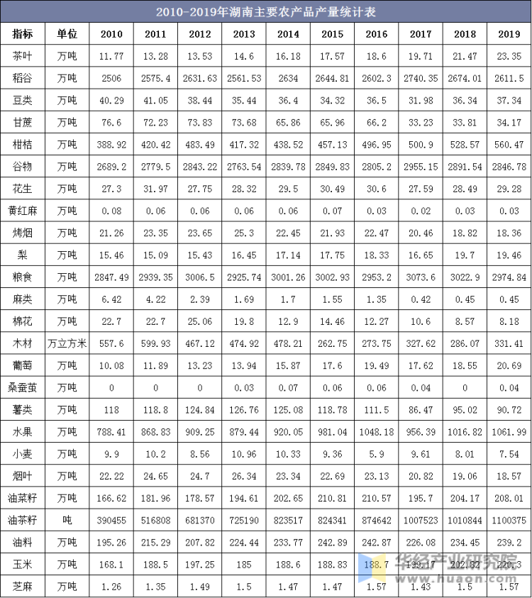 2010-2019年湖南主要农产品产量统计表