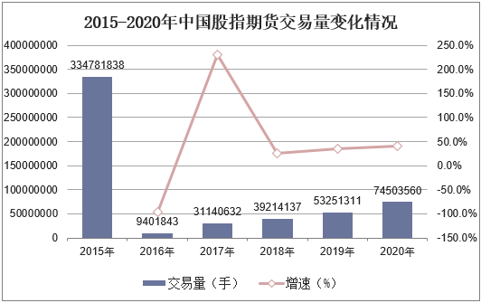 2015-2020年中国股指期货交易量变化情况