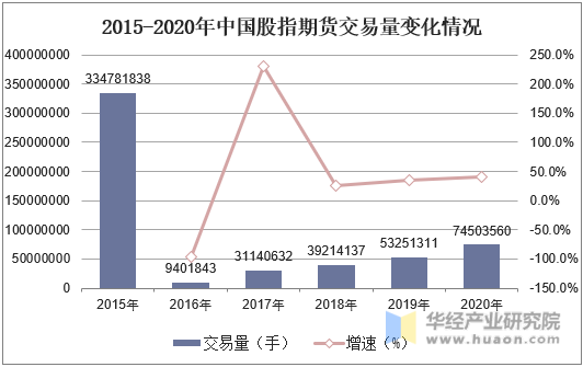 2015-2020年中国股指期货交易量变化情况