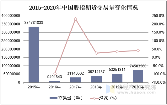 2015-2020年中国股指期货交易量变化情况