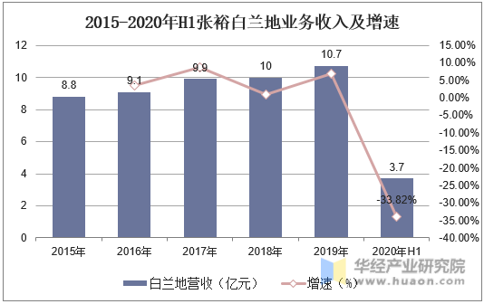 2015-2020年H1张裕白兰地业务收入及增速