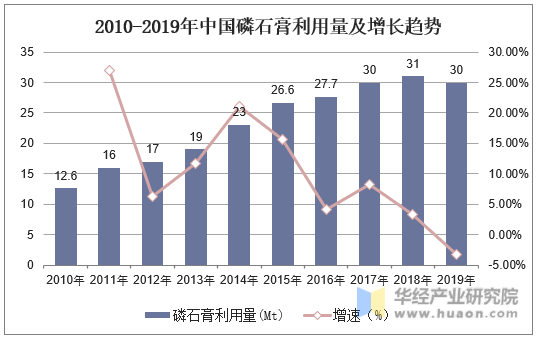 2010-2019年中国磷石膏利用量及增长趋势