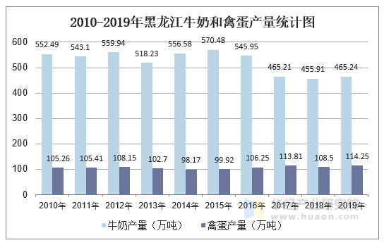 2010-2019年黑龙江牛奶和禽蛋产量统计图