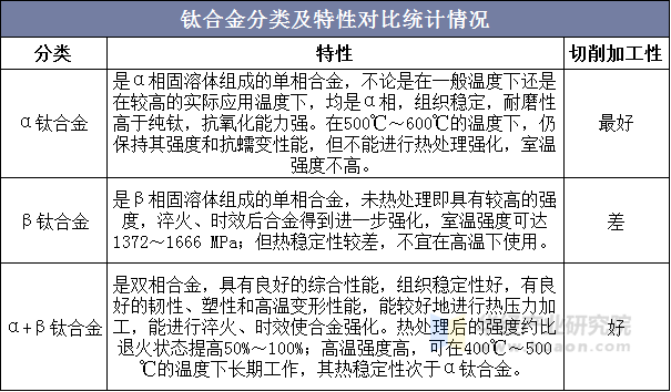 钛合金分类及特性对比统计情况