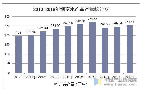 2010-2019年湖南水产品产量统计图