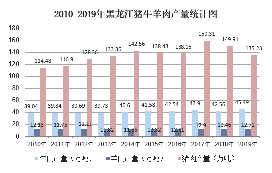 2010-2019年黑龙江猪牛羊肉产量统计图