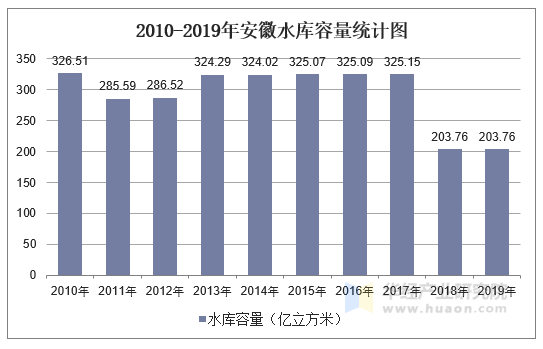 2010-2019年安徽水库容量统计图