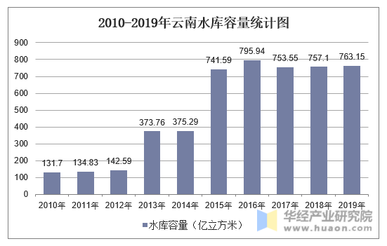2010-2019年云南水库容量统计图