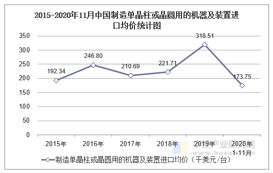 2015-2020年11月中国制造单晶柱或晶圆用的机器及装置进口均价统计图