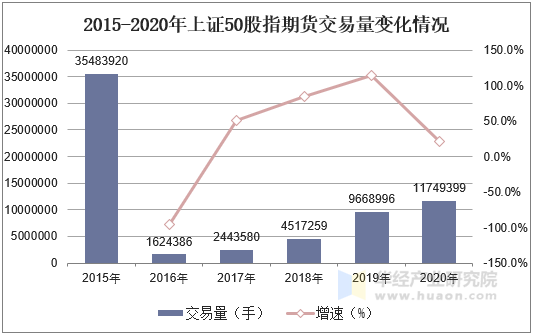 2015-2020年上证50股指期货交易量变化情况