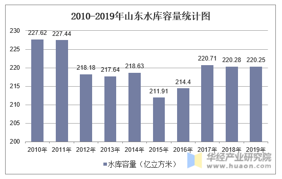 2010-2019年山东水库容量统计图