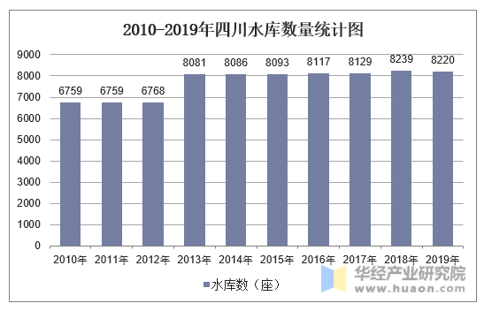 2010-2019年四川水库数量统计图