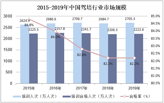 2015-2019年中国驾培行业市场规模