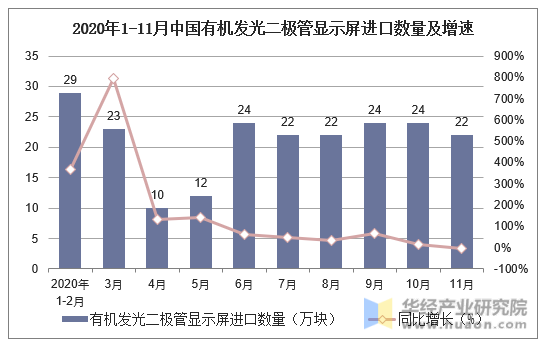 2020年1-11月中国有机发光二极管显示屏进口数量及增速