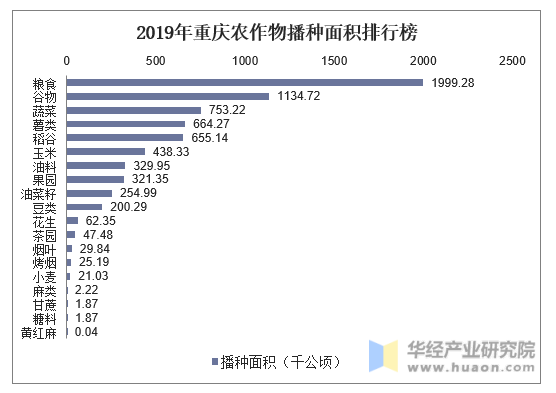 2019年重庆农作物播种面积排行榜