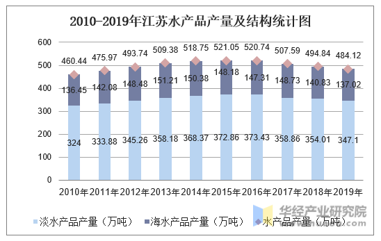 2010-2019年江苏水产品产量及结构统计图
