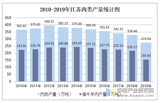 2010-2019年江苏肉类产量统计图