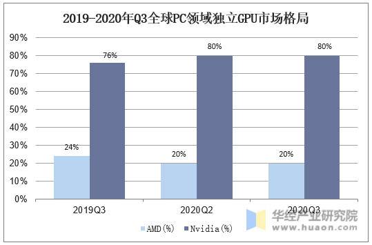 2019-2020年Q3全球PC领域独立GPU市场格局