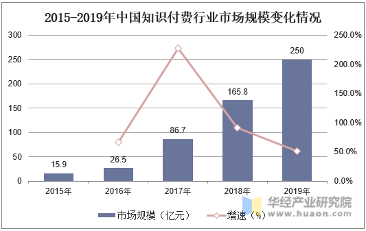 2015-2019年中国知识付费行业市场规模变化情况