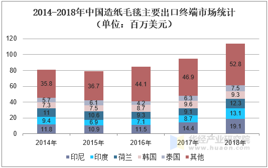 2014-2018年中国造纸毛毯主要出口终端市场