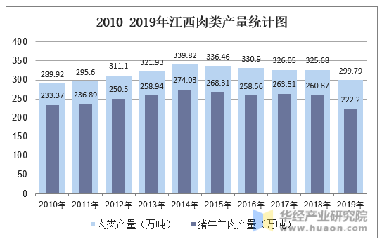 2010-2019年江西肉类产量统计图