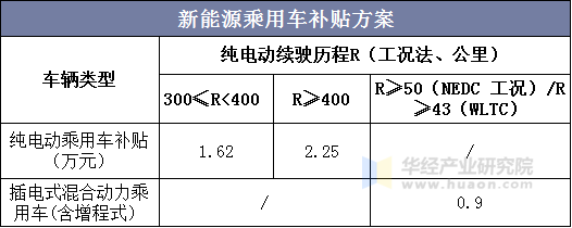 新能源乘用车补贴方案