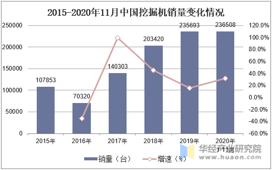 2015-2020年11月中国挖掘机销量变化情况
