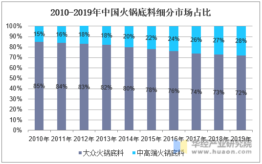 2010-2019年中国火锅底料细分市场占比