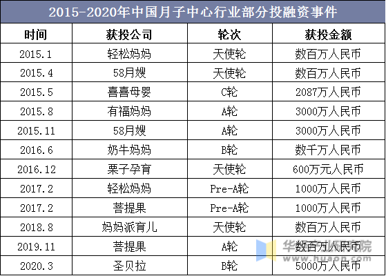 2015-2020年中国月子中心行业部分投融资事件