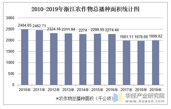 2010-2019年浙江农作物总播种面积统计图