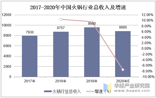 2017-2020年中国火锅行业总收入及增速