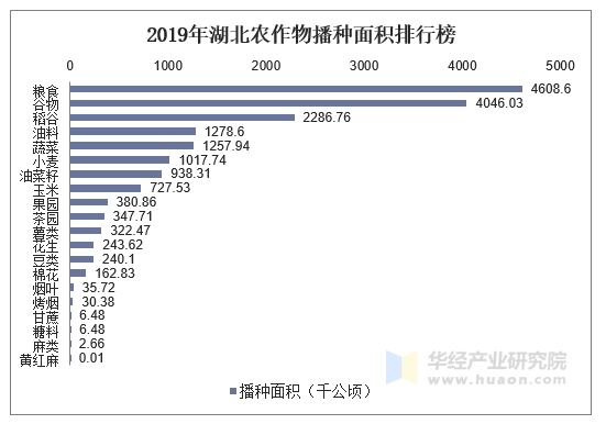 2019年湖北农作物播种面积排行榜