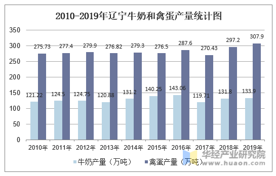2010-2019年辽宁牛奶和禽蛋产量统计图