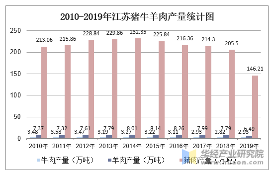 2010-2019年江苏猪牛羊肉产量统计图