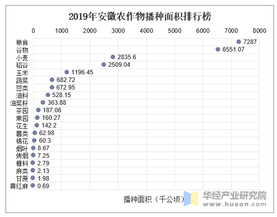 2019年安徽农作物播种面积排行榜